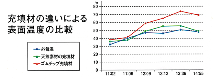 環境芝 温度上昇を抑制