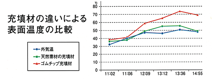 環境芝　温度上昇を抑制